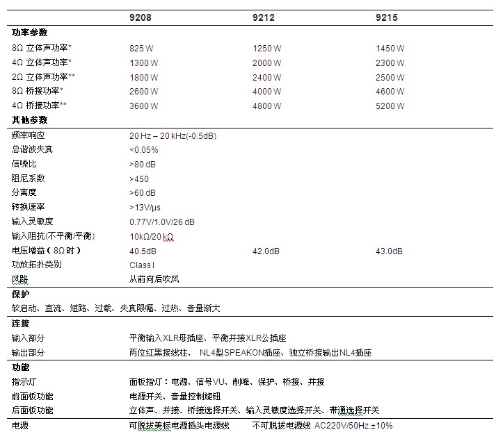 9000系列专业功放简介 产品型号:9208/9212/9215 产品外观特征:整体铝合金拉模重金属面板,铝合金旋钮,大开关。可拆卸的前面盖,方便用户清洁滤尘网。 9000 全系列其命名型号的尾数既是其每通道 8 欧的近似功率。譬如:9208 就是 825WX2@8 欧 1) 主电源开关采用空气电源开关。 高端大功率产品的电源开关很重要,不仅要可靠耐用,也要具有可靠的保护性能,又可使用时序器。一般采用保险管保护的方法做不到空气开关的保护动作,带延时保险管在延时熔断时可能内部的功率器件已经烧毁,而经过 N